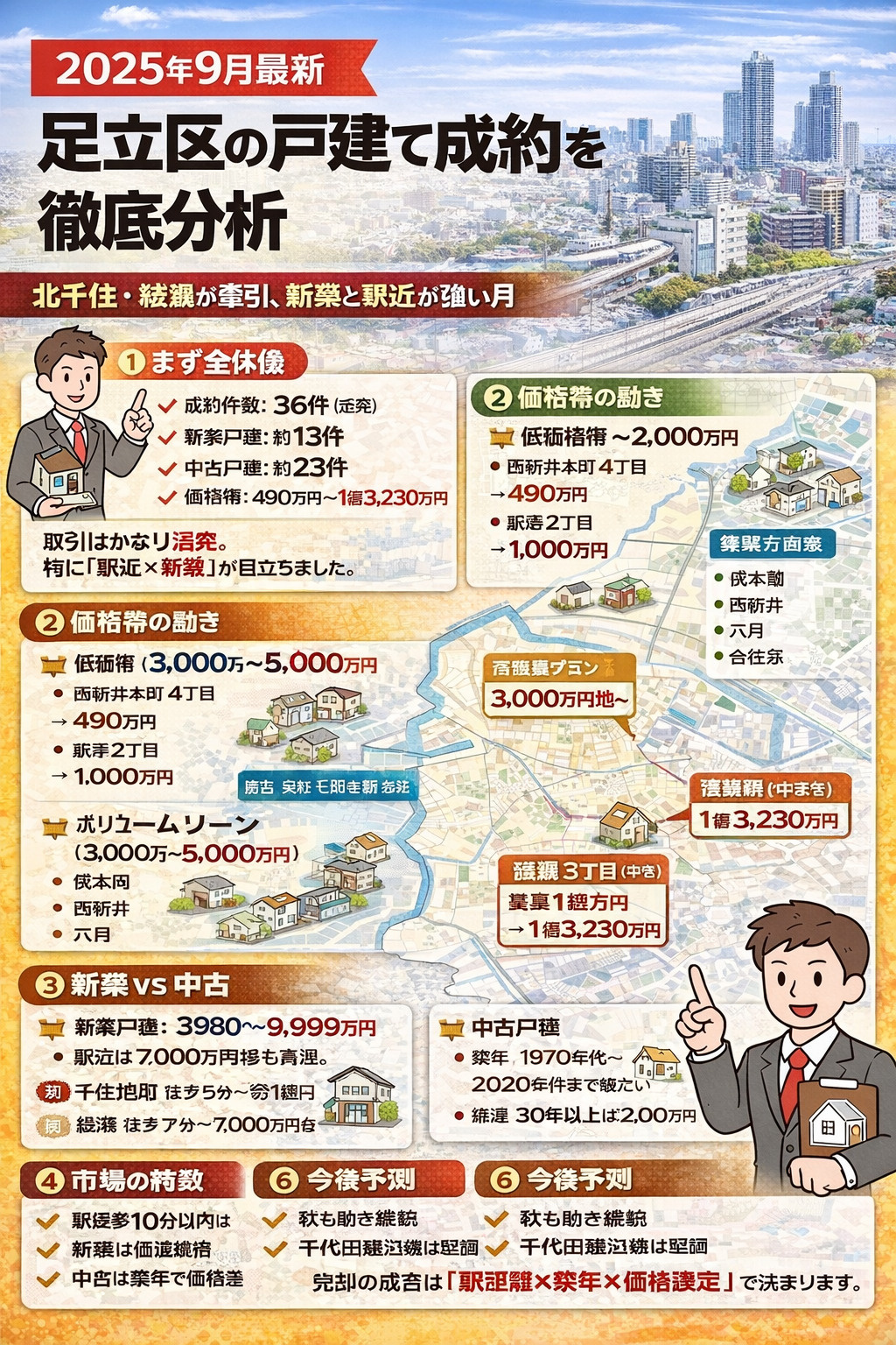 【2025年9月最新】足立区の戸建て成約を徹底分析 ― 北千住・綾瀬が牽引、新築と駅近が強い月 ―の画像