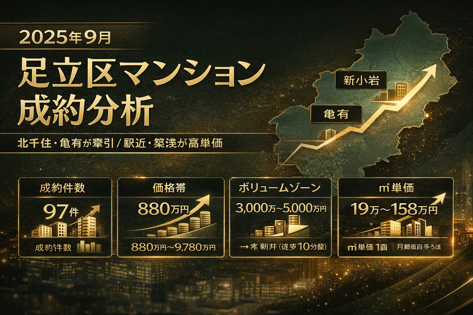 【2025年9月最新】足立区マンション成約を徹底分析 ― 北千住・亀有が牽引、㎡単価100万円超えも増加 ―の画像