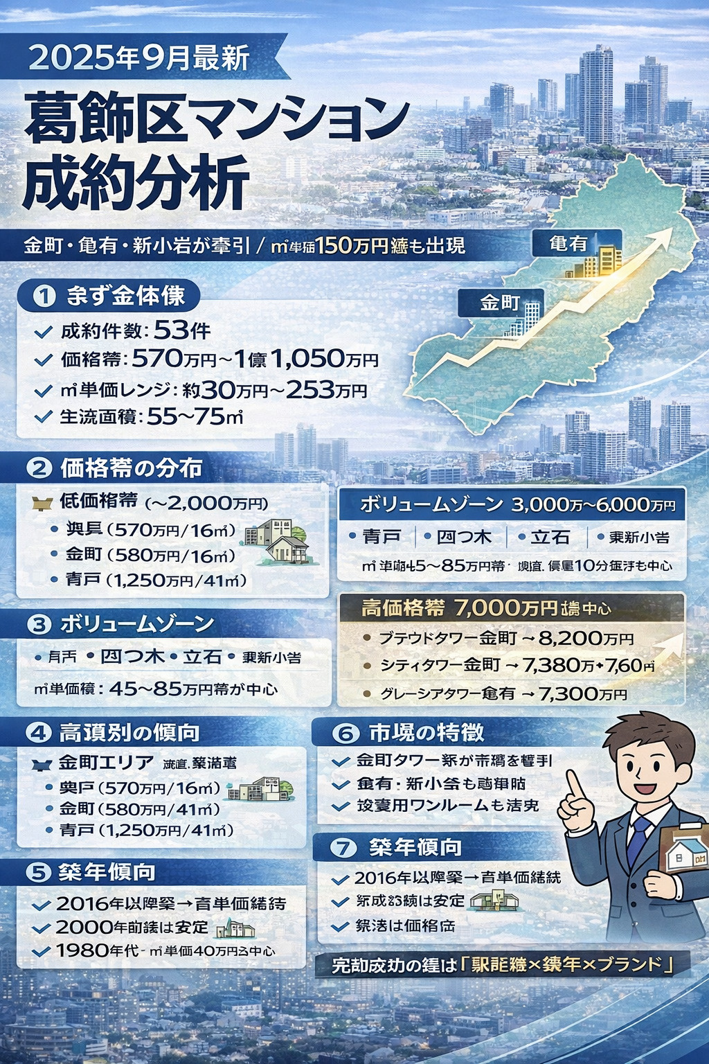 【2025年9月最新】葛飾区マンション成約を徹底分析 ― 金町・亀有・新小岩が牽引、㎡単価150万円超も出現 ―の画像
