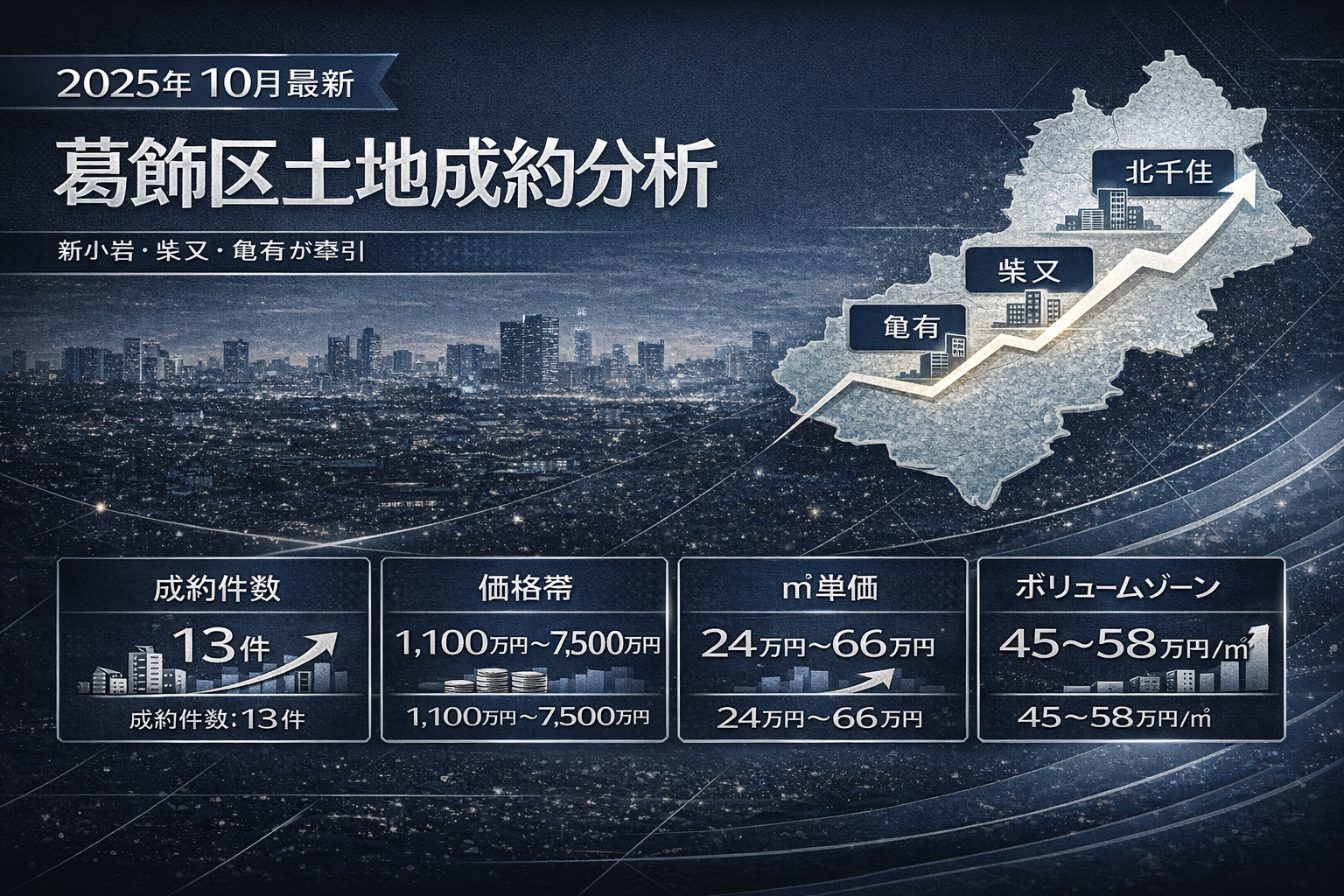 【2025年10月最新】葛飾区の土地成約を徹底分析 ― 新小岩・柴又・亀有が高単価を牽引 ―の画像