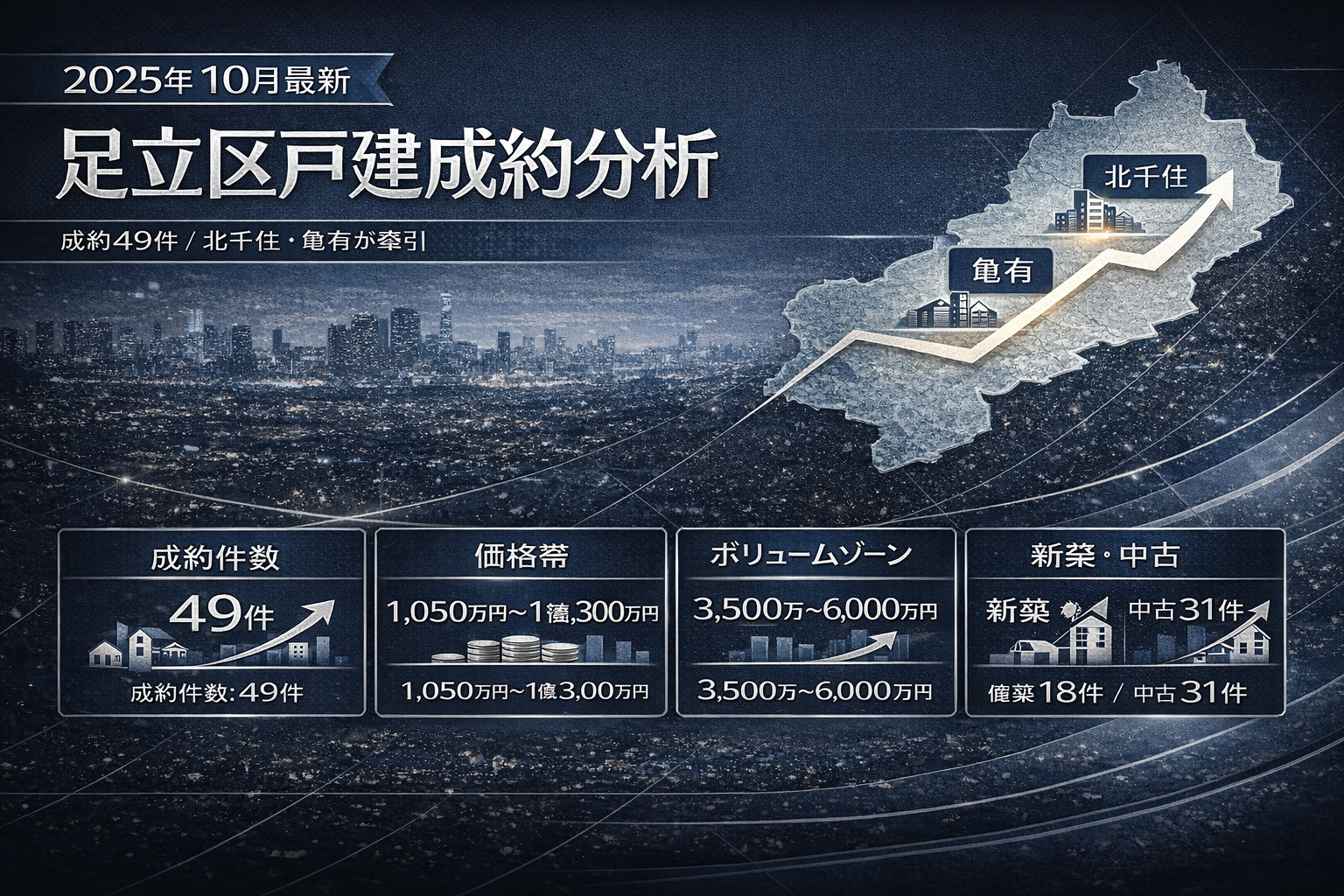 【2025年10月最新】足立区戸建て成約を徹底分析 ― 北千住・亀有・舎人エリアが牽引、成約49件の活況 ―の画像