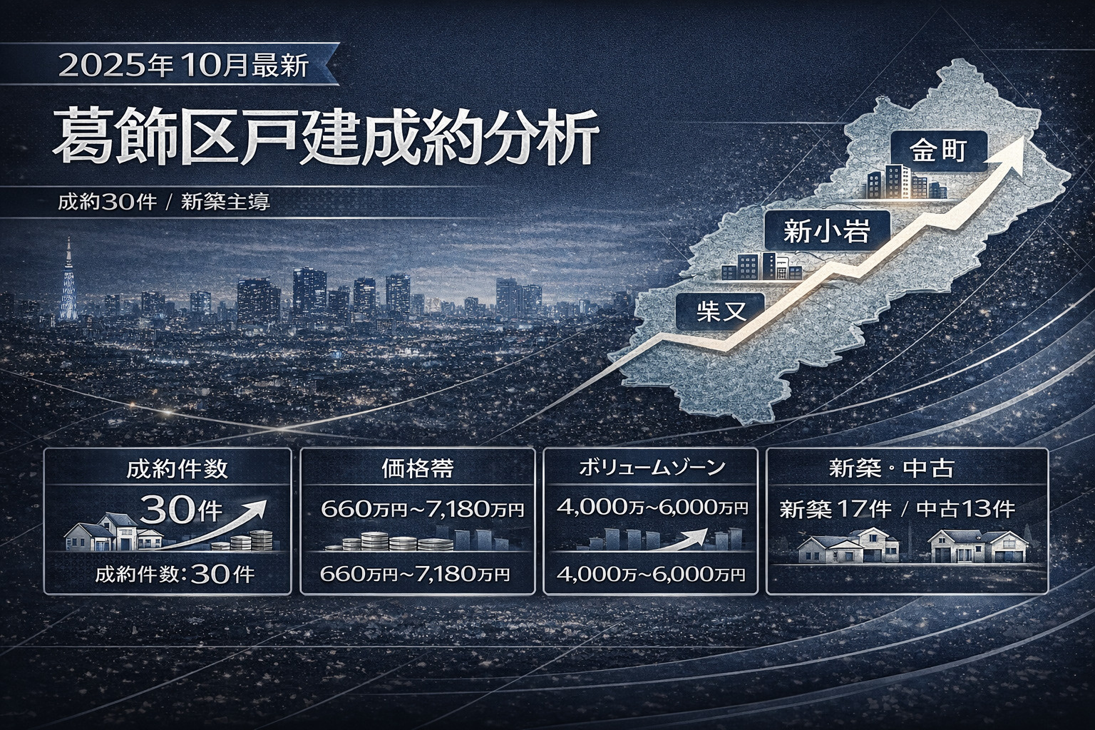 【2025年10月最新】葛飾区戸建て成約を徹底分析 ― 金町・新小岩・柴又が牽引、新築が市場を支える ―の画像