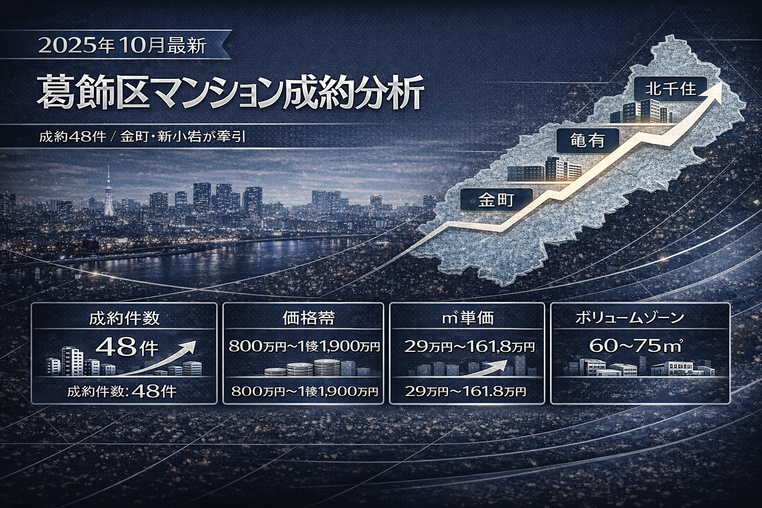【2025年10月最新】葛飾区マンション成約を徹底分析 ― 金町・新小岩が市場を牽引、㎡単価160万円超も出現 ―