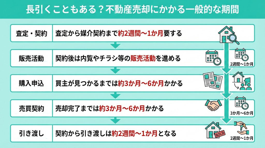 長引くこともある？不動産売却にかかる一般的な期間
