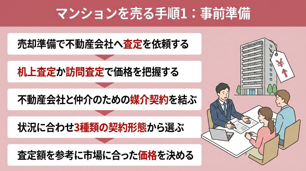 マンションを売る手順1：事前準備