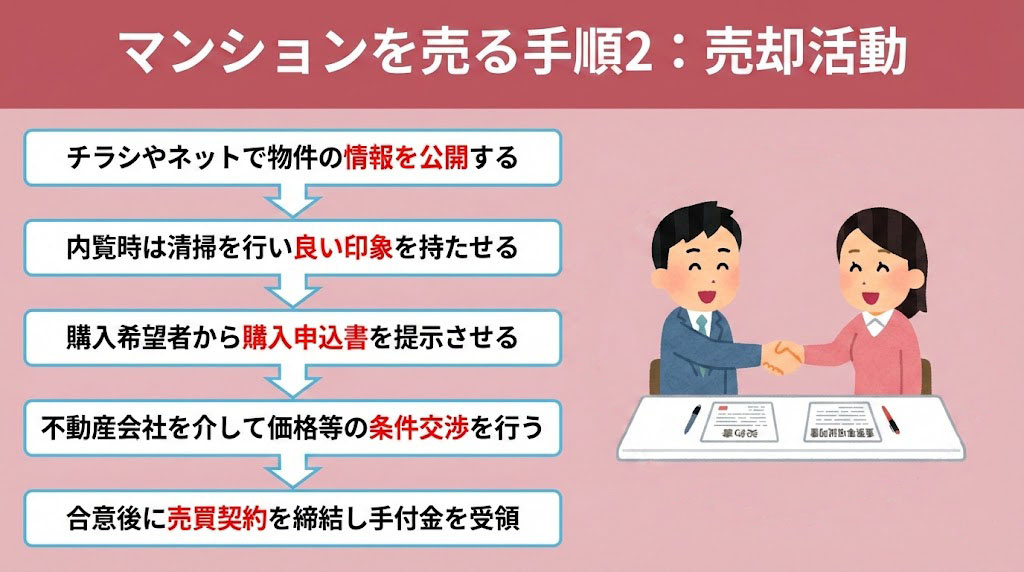 マンションを売る手順2：売却活動