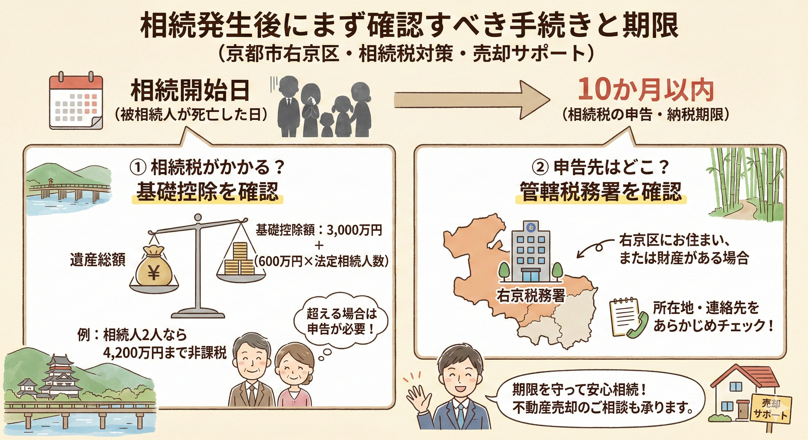 右京区で相続税対策や売却を検討中の方必見 サポート活用で手続きも安心の画像
