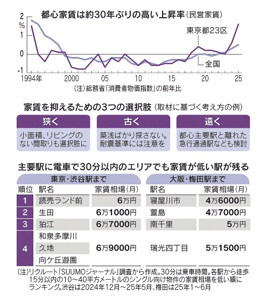 家賃高騰「不便」な駅も選択肢（日経新聞記事より）の画像