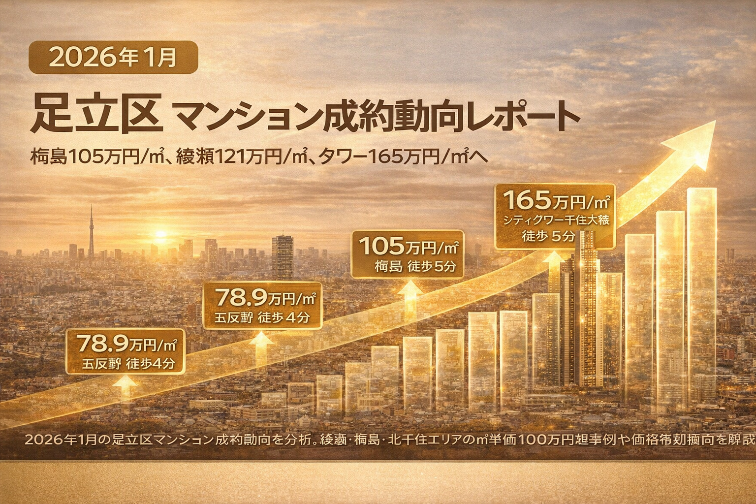【2026年1月】足立区マンション成約動向レポート ― 梅島105万円/㎡、綾瀬121万円/㎡、タワー165万円/㎡へ ―の画像