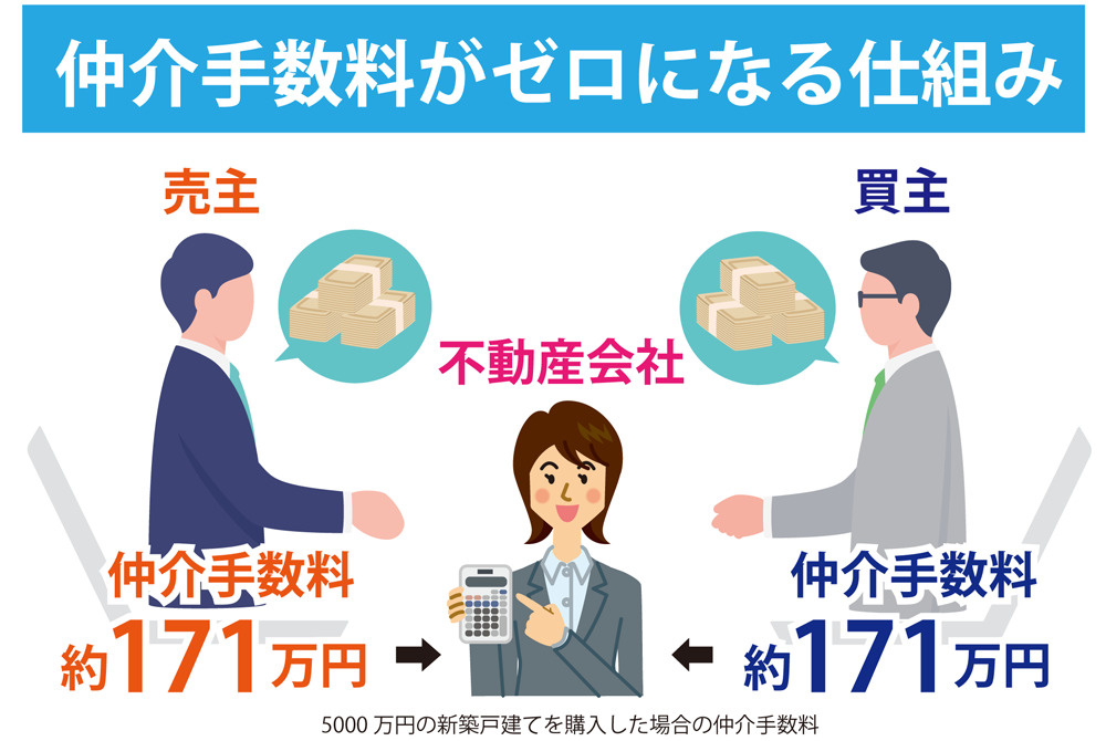越谷市新築一戸建て・足立区新築一戸建て・仲介手数料の仕組み7