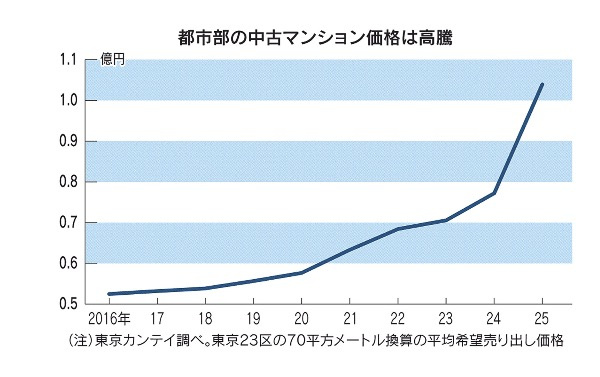 マンション売却、税率を意識　買換えは積極的に　（日経新聞記事より）の画像