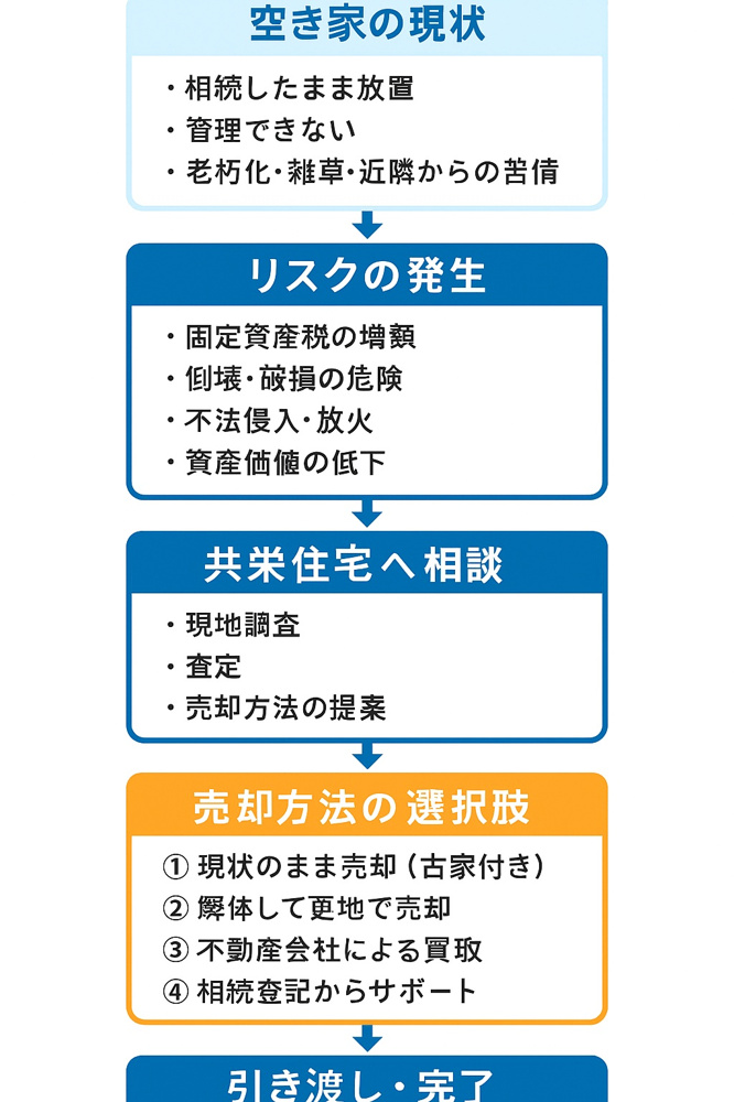 空き家の放置は“資産の目減り”。岐阜での売却・活用は共栄住宅への画像