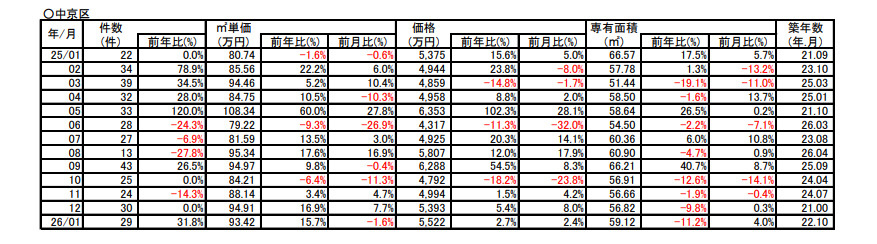 【15.7％➚アップ】京都市中京区中古分譲マンション1月成約㎡単価前年対比の画像