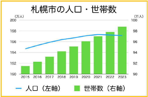 札幌市の人口・世帯数