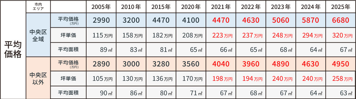  平均価格