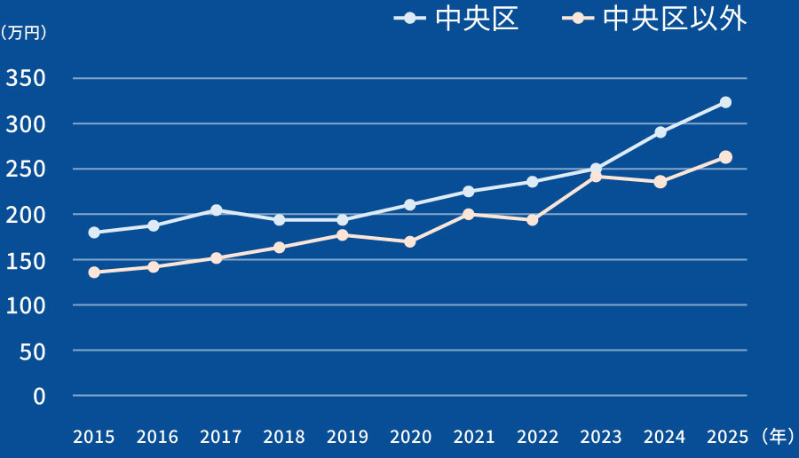中央区・中央区以外の価格推移