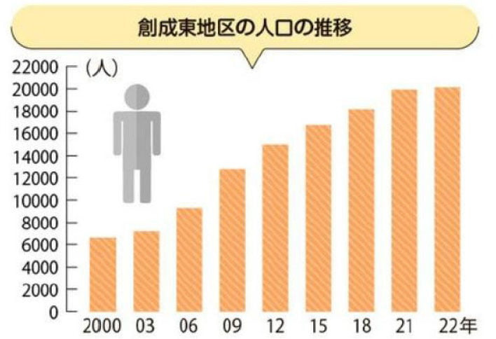 創成東地区の人口の推移