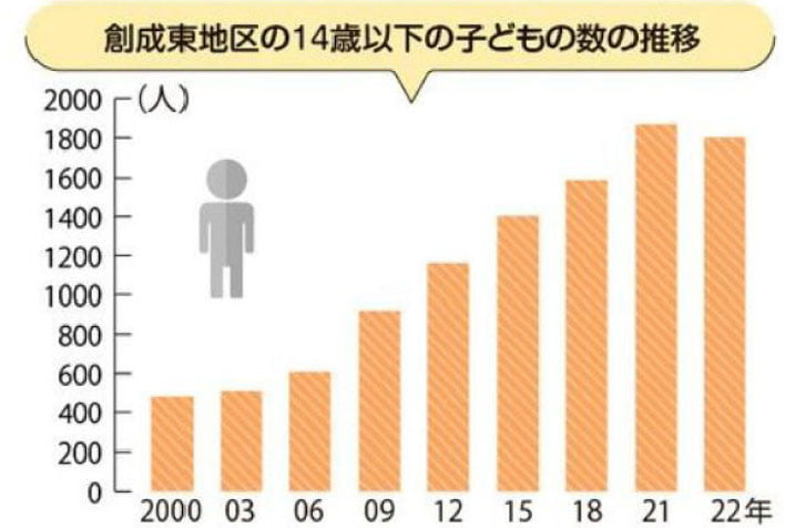 創成東地区の14歳以下の子供の数の推移