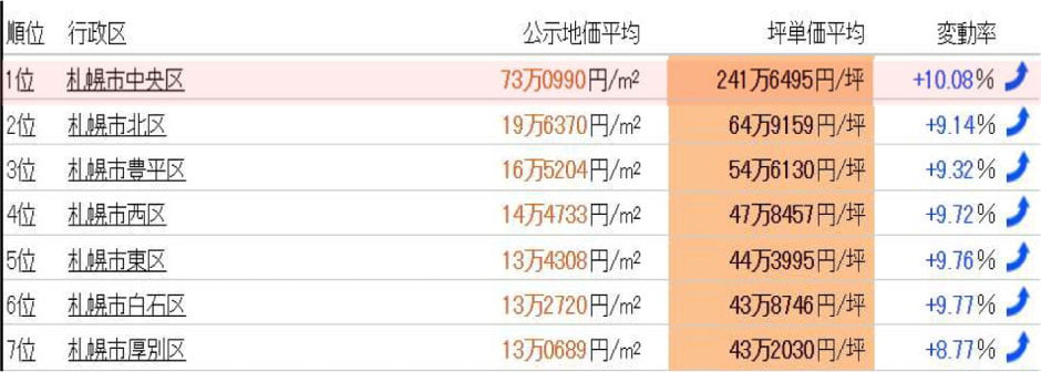 札幌市の区の公示地価ランキングの表