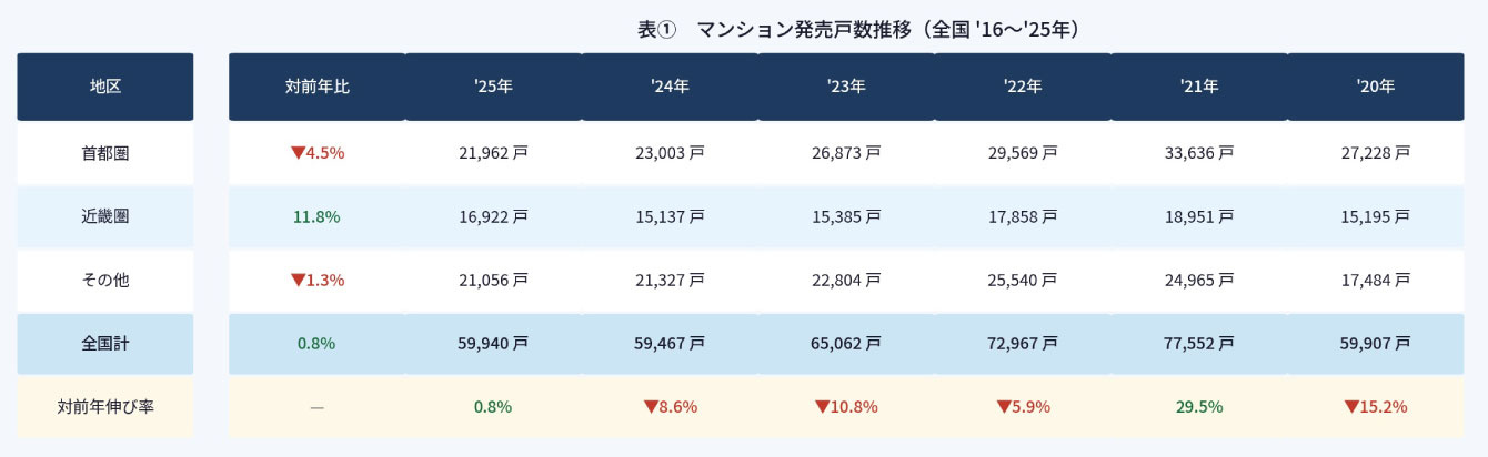 過去5年の供給状況