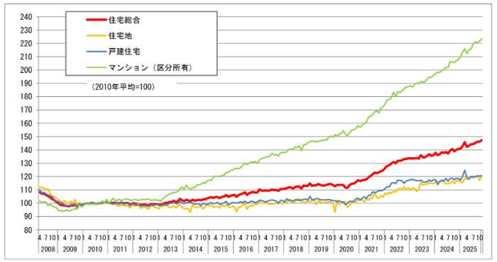 不動産価格指数