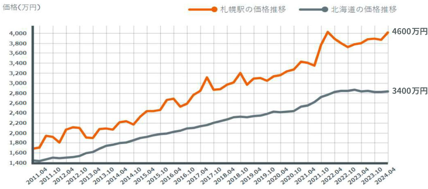 札幌駅の中古マンション価格の推移