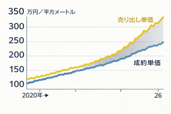 都心マンションの売り出し価格と成約価格の乖離の拡大についての画像