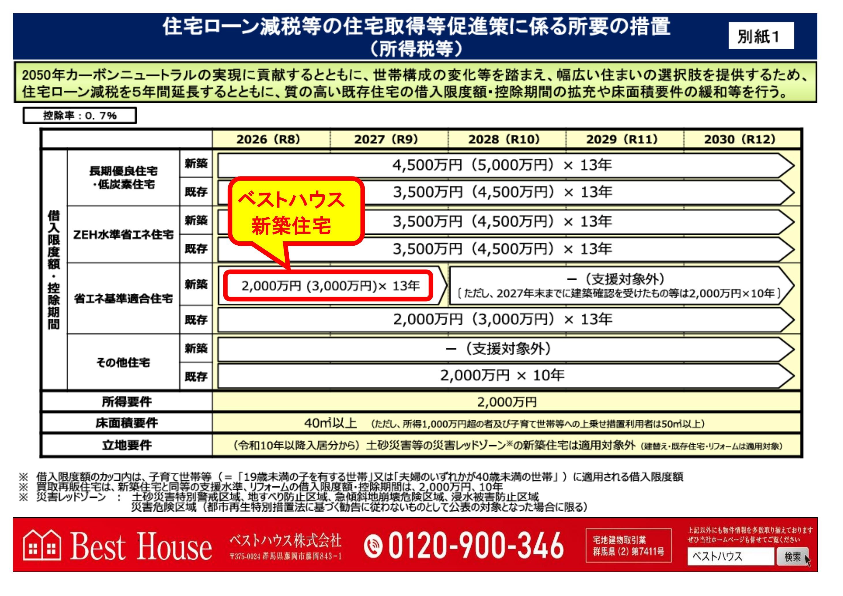 住宅ローン減税5年間延長します(^^♪｜藤岡市の不動産のことなら