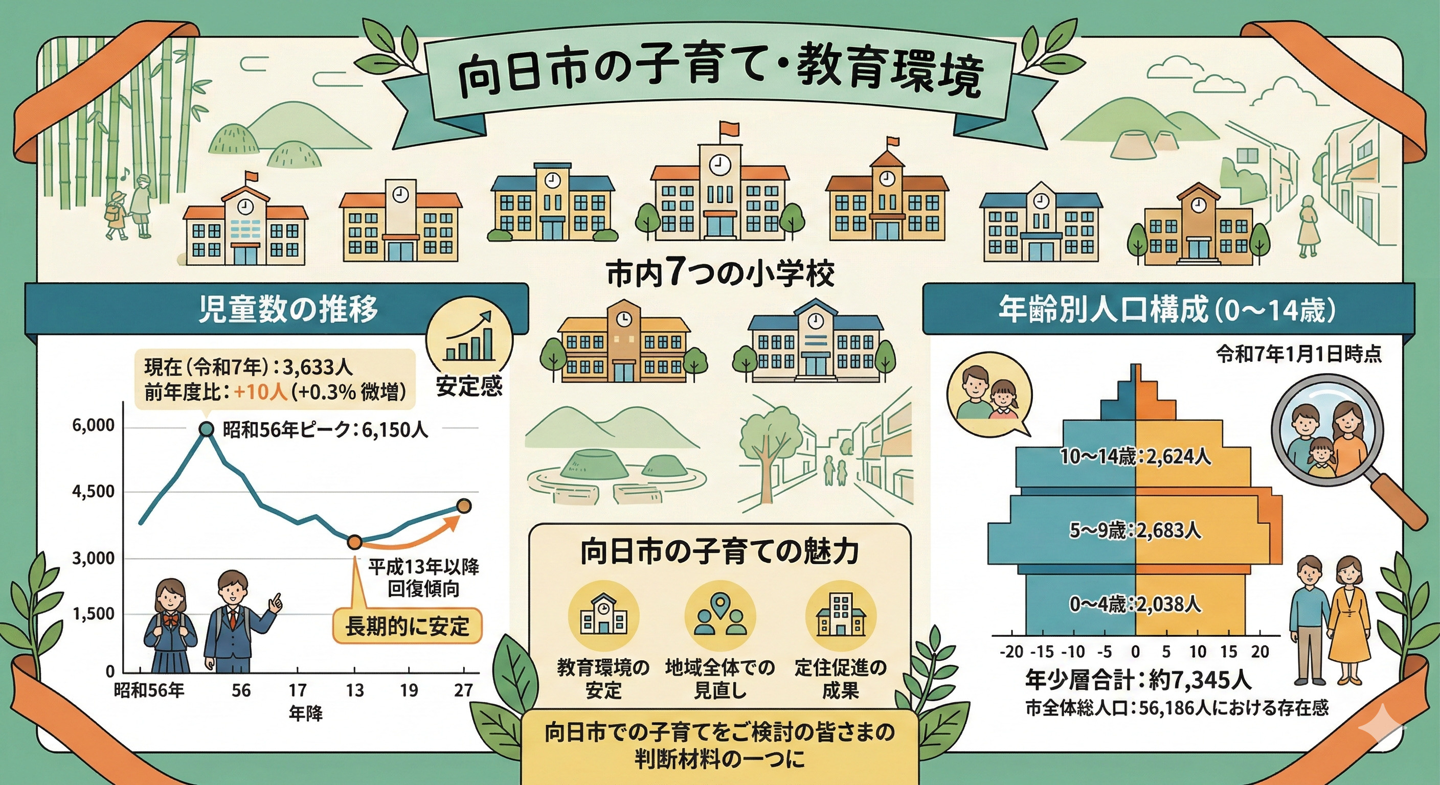 向日市で小学校の教育水準はどう？子育て環境や支援制度も紹介の画像