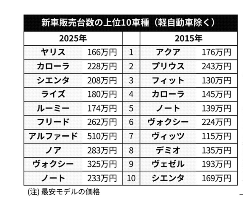 カローラ10年で6割高く　物件上昇の例　（日経記事）　イラン情勢があたえる不動産市場とは？の画像