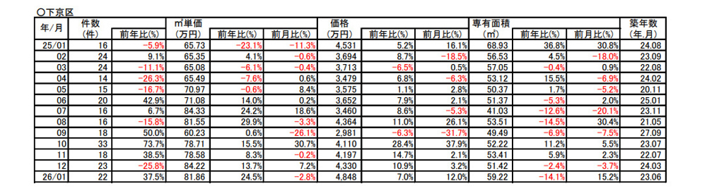 【24.5％➚アップ】京都市下京区中古分譲マンション1月成約㎡単価前年対比の画像