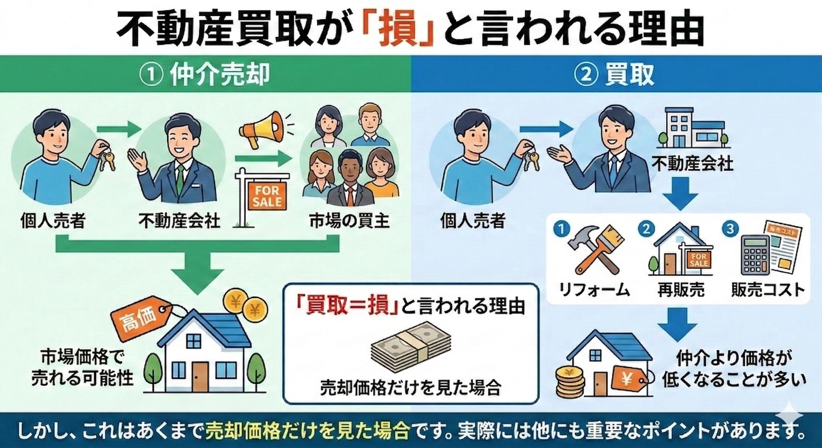 買取は“損”じゃない。損しない不動産買取の選び方の画像
