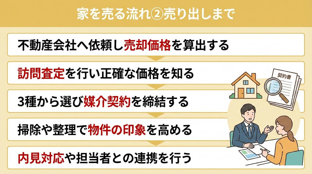 家を売る流れ②売り出しまで