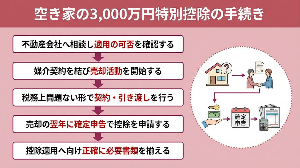空き家の3,000万円特別控除の手続き