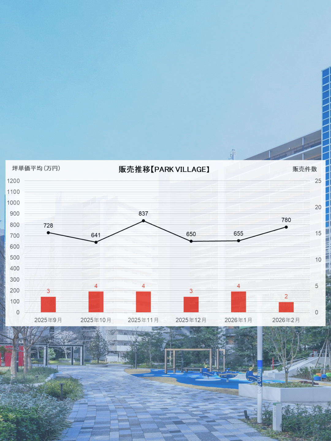 HARUMI FLAG 2026年2月の販売動向の画像