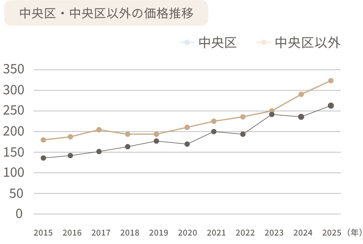 不動産価格指数