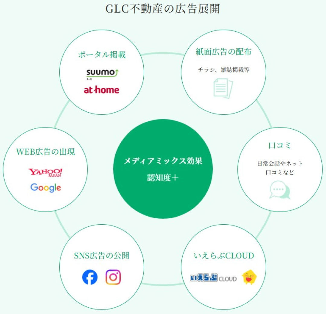 GLC不動産の広告展開