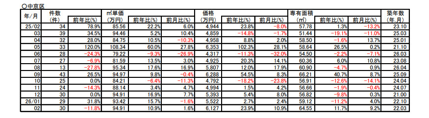【10.9％➚アップ】京都市中京区中古分譲マンション２月成約㎡単価前年対比の画像
