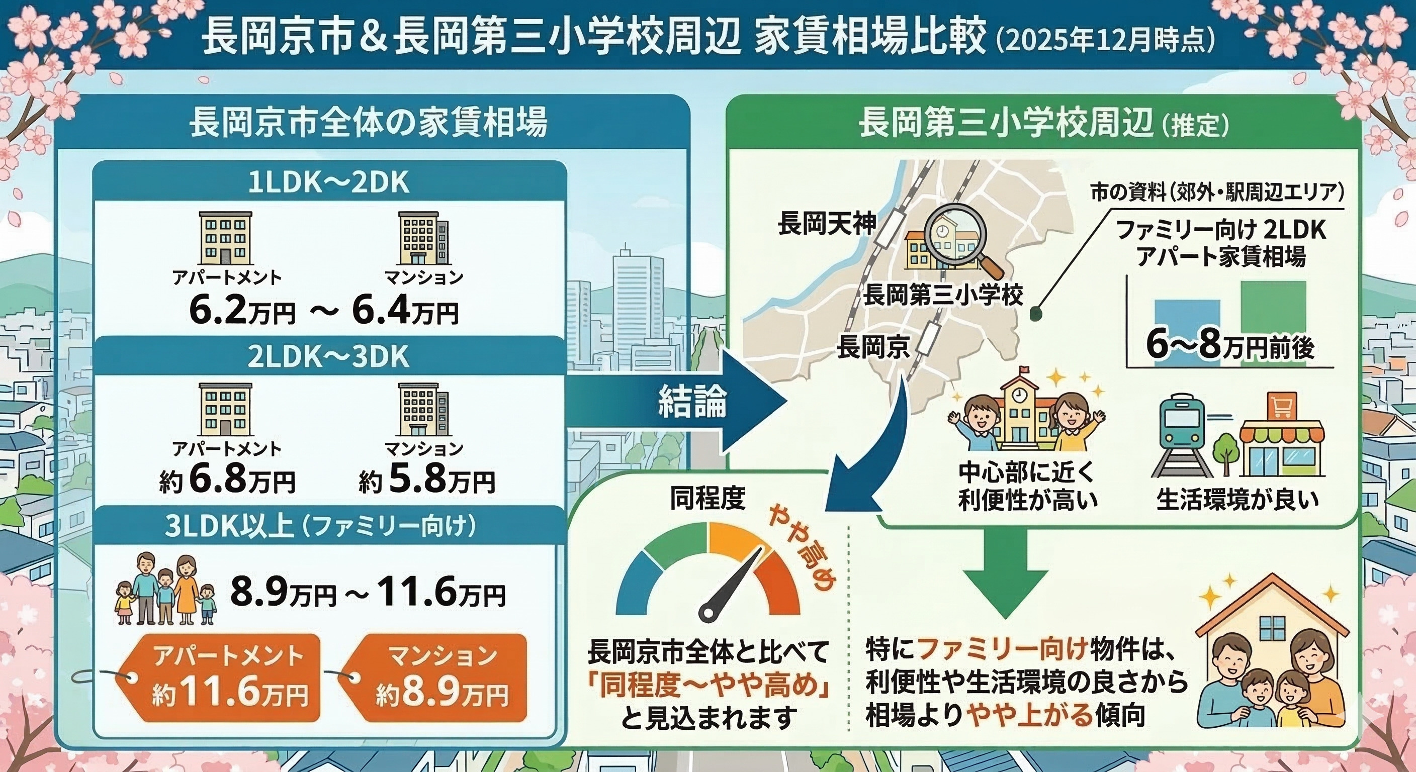 長岡第三小学校近くの家賃相場はどうなっている？間取り別に詳しく解説の画像