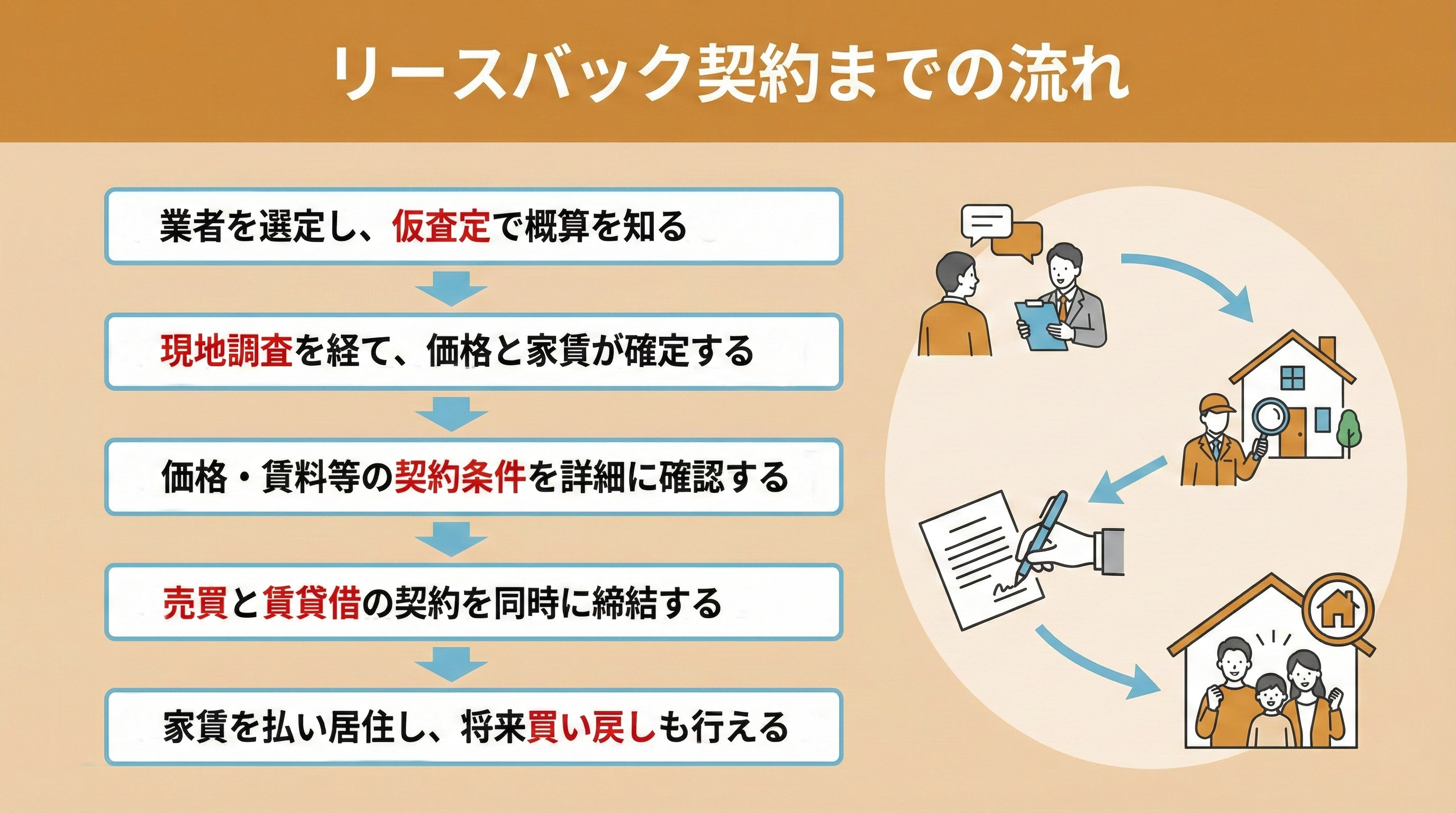 リースバック契約までの流れ