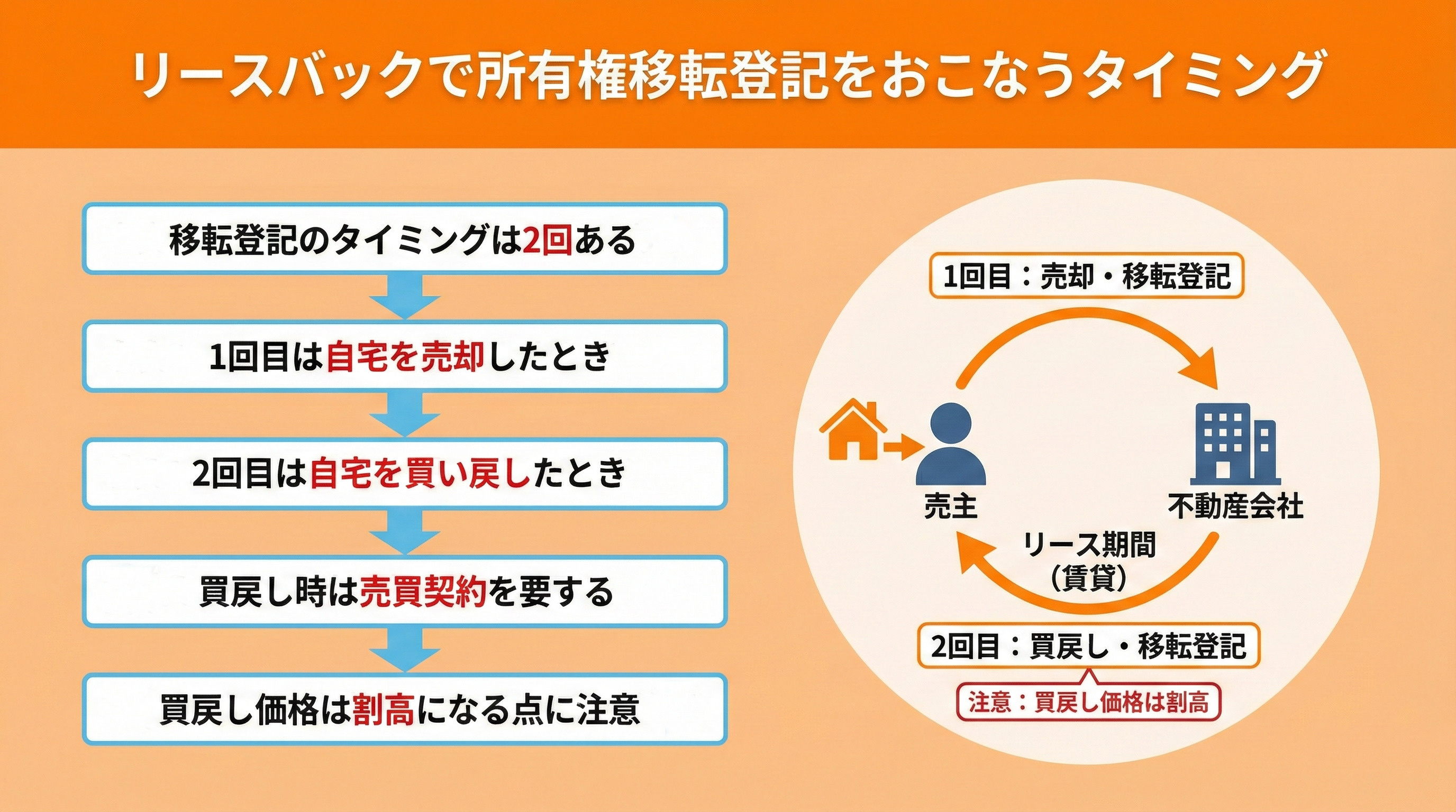リースバックで所有権移転登記をおこなうタイミング