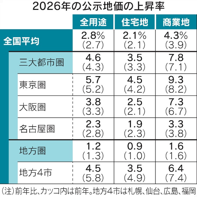 公示地価　5年連続上昇（日経新聞記事から）の画像