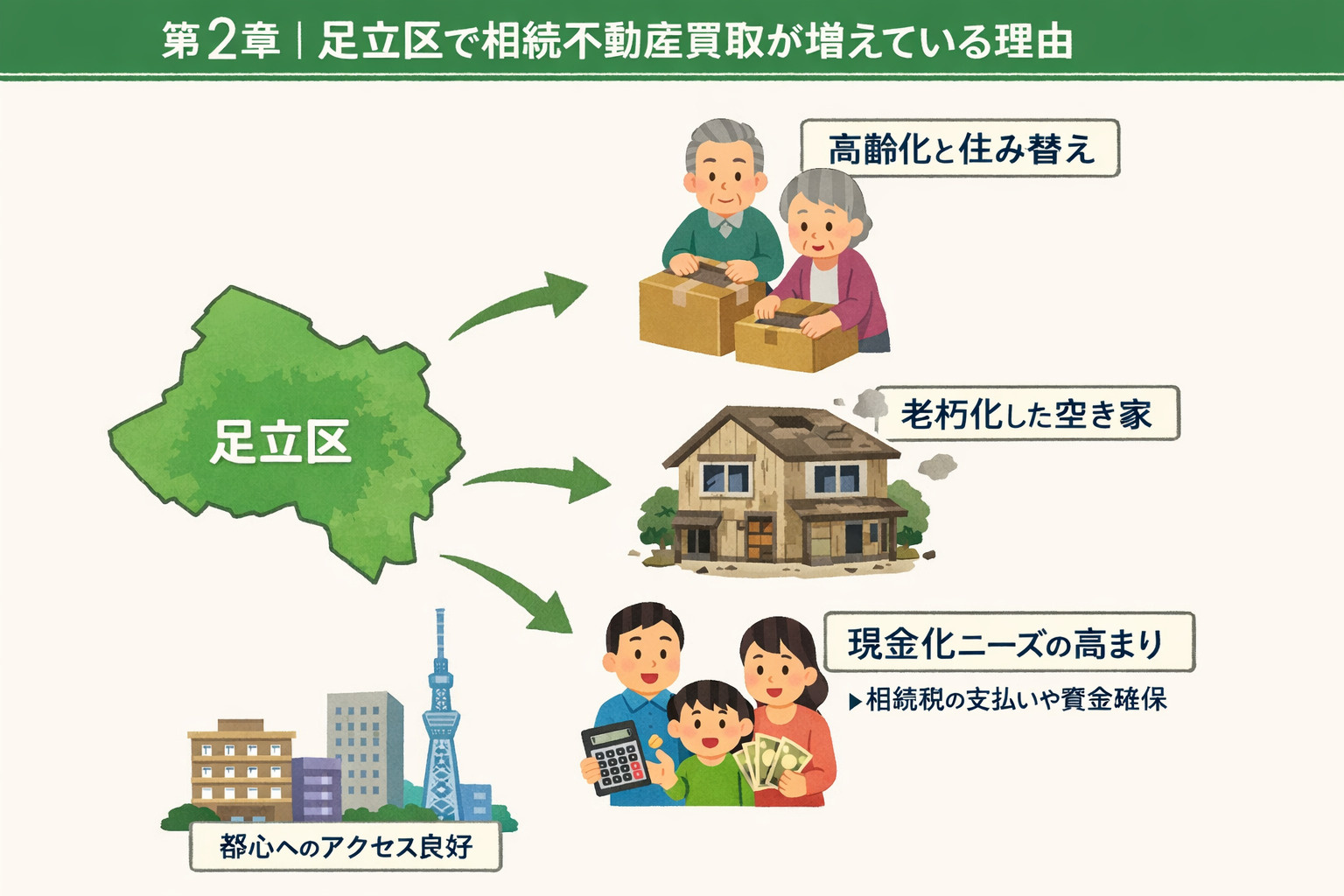 足立区で相続不動産買取が増えている理由の画像