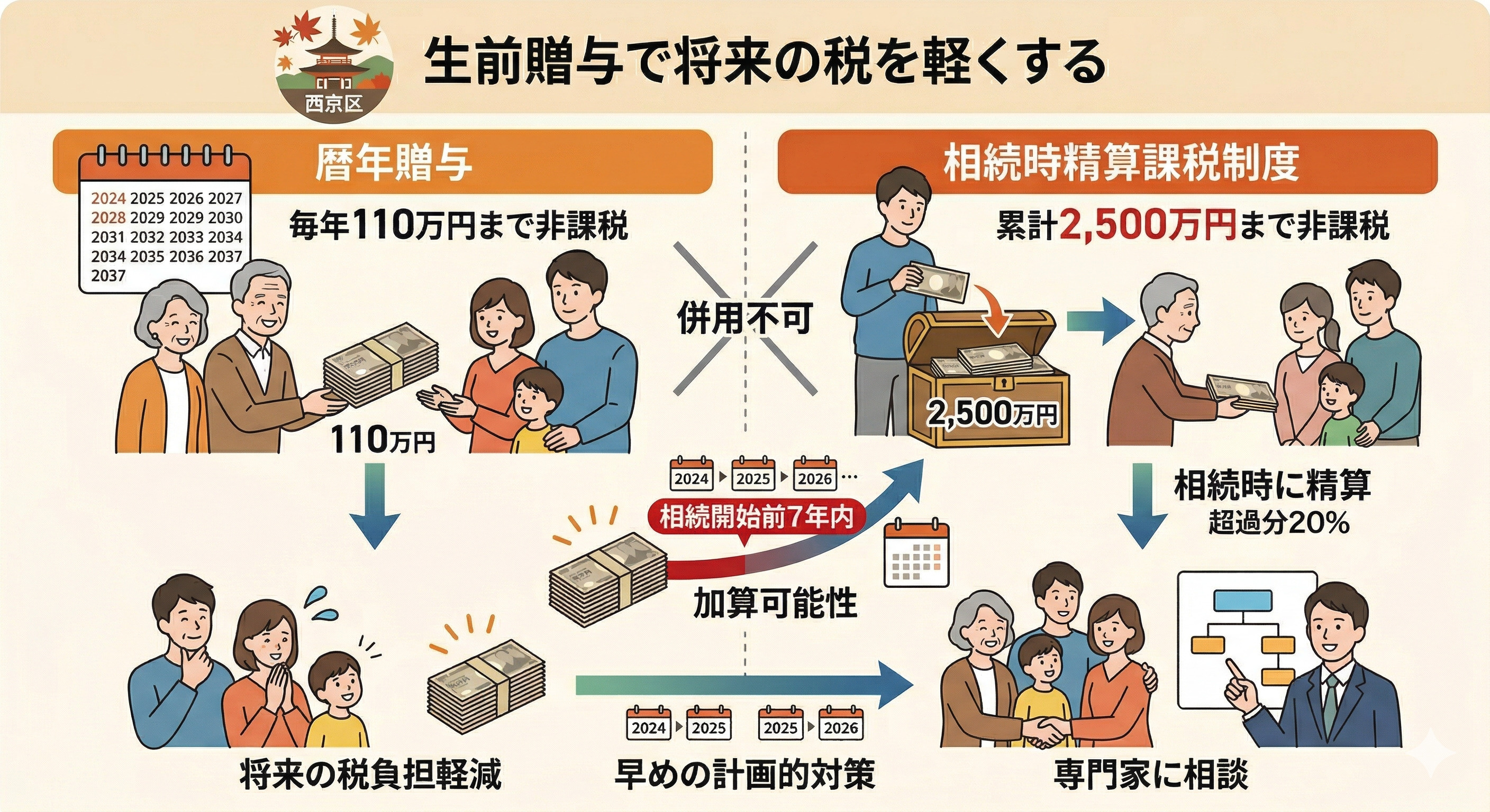 西京区の不動産相続税対策はどうする？効果的な方法と流れを紹介の画像