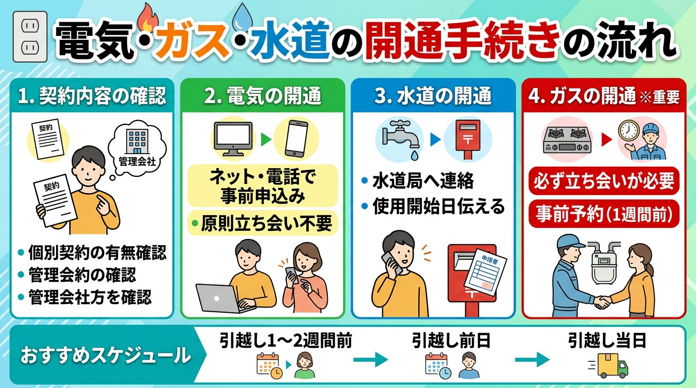 電気・ガス・水道の開通手続きの流れの画像