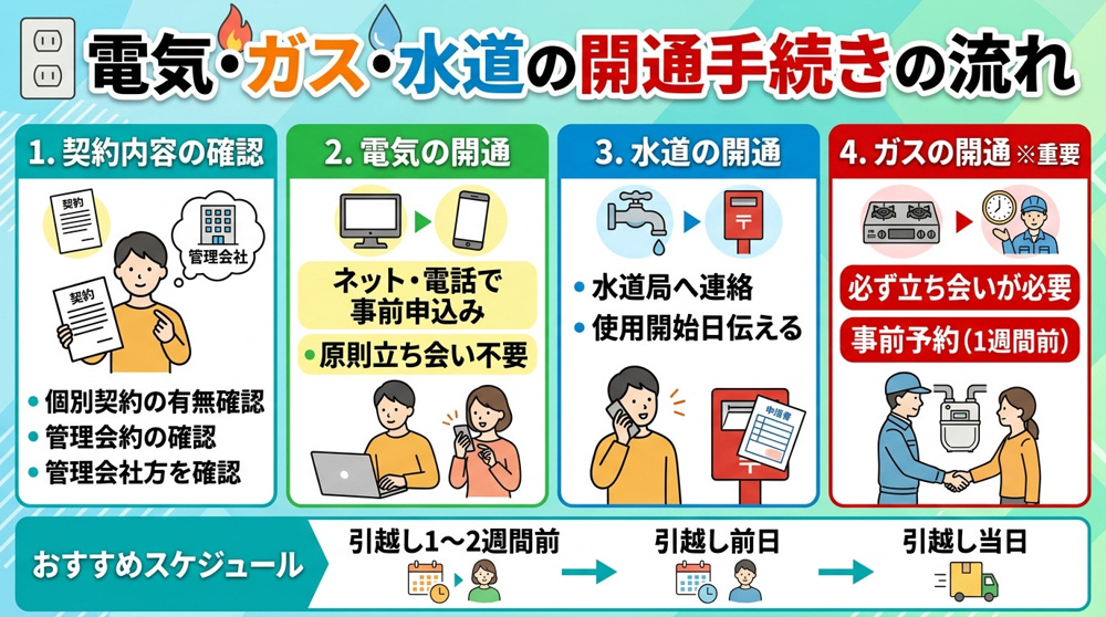 電気・ガス・水道の開通手続きの流れの画像