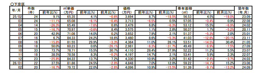 【22.0％➚アップ】京都市下京区中古分譲マンション２月成約㎡単価前年対比の画像