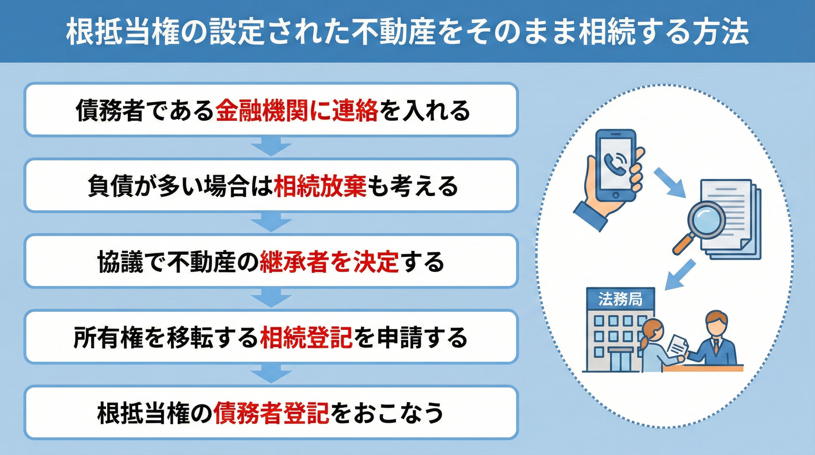 根抵当権の設定された不動産をそのまま相続する方法