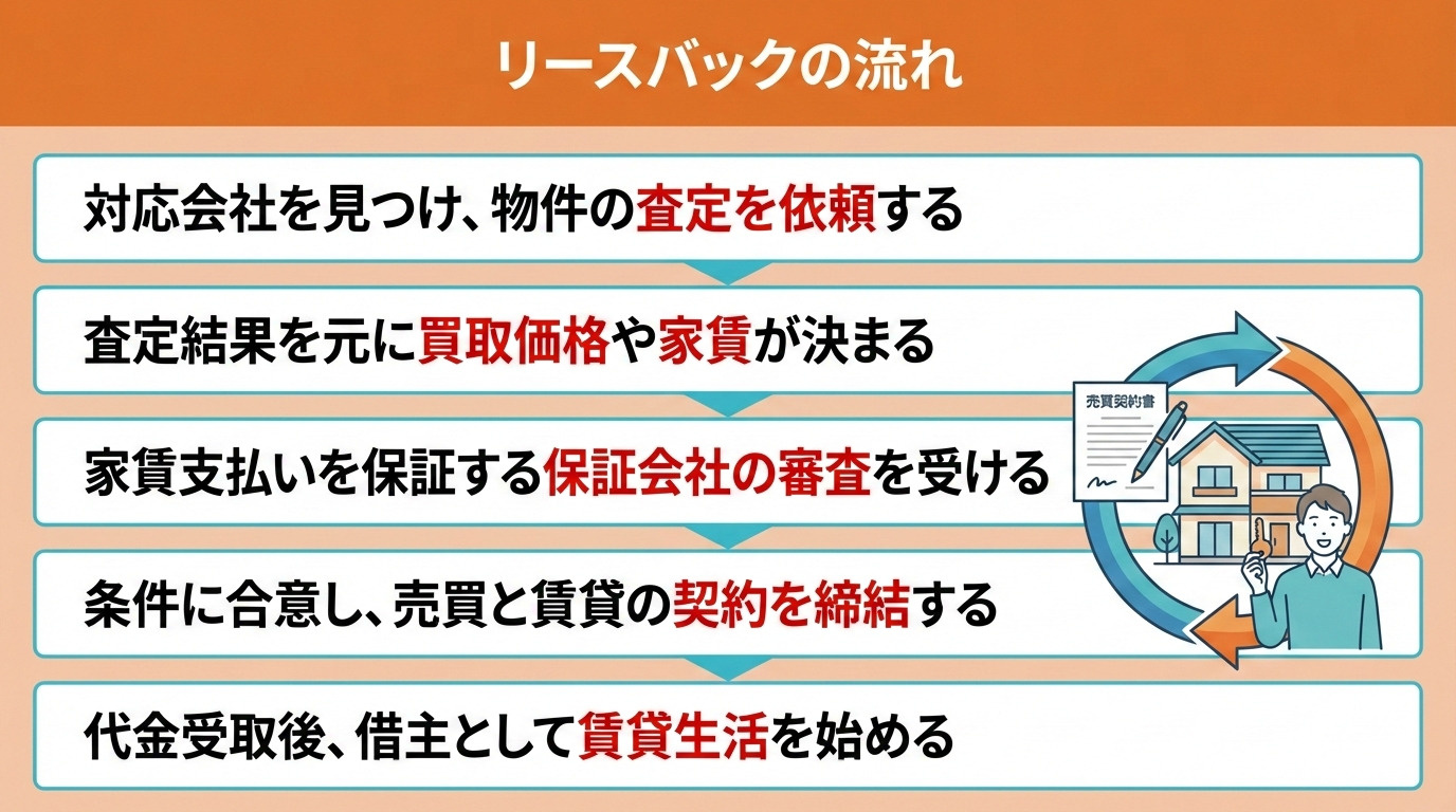 リースバックの流れ