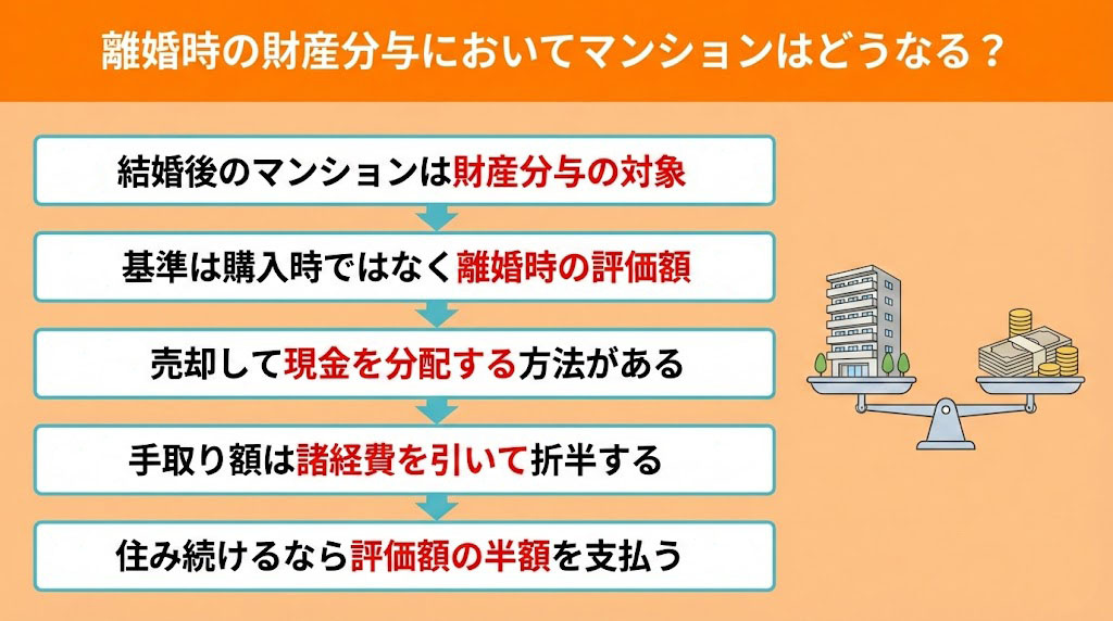 離婚時の財産分与においてマンションはどうなる？